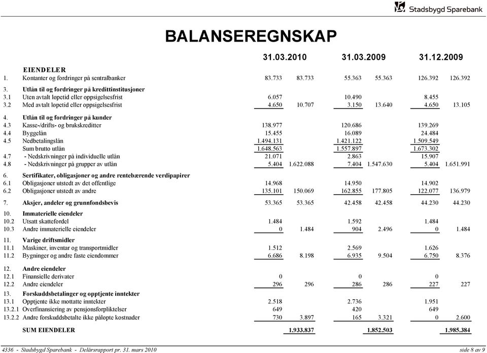 3 Kasse-/drifts- og brukskreditter 138.977 120.686 139.269 4.4 Byggelån 15.455 16.089 24.484 4.5 Nedbetalingslån 1.494.131 1.421.122 1.509.549 Sum brutto utlån 1.648.563 1.557.897 1.673.302 4.