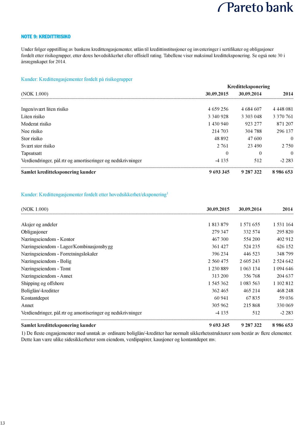 Kunder: Kredittengasjementer fordelt på risikogrupper Kreditteksponering (NOK 1.000) 30.09.