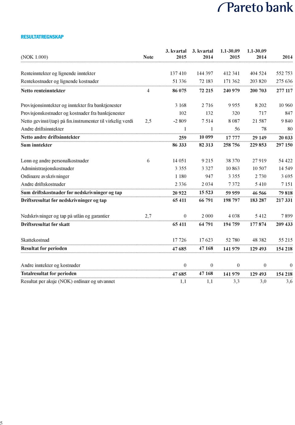 09 2014 2014 Renteinntekter og lignende inntekter 137 410 144 397 412 341 404 524 552 753 Rentekostnader og lignende kostnader 51 336 72 183 171 362 203 820 275 636 Netto renteinntekter 4 86 075 72