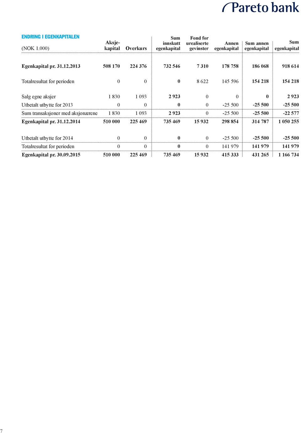 2013 0 0 0 0-25 500-25 500-25 500 Sum transaksjoner med aksjonærene 1 830 1 093 2 923 0-25 500-25 500-22 577 Egenkapital pr. 31.12.