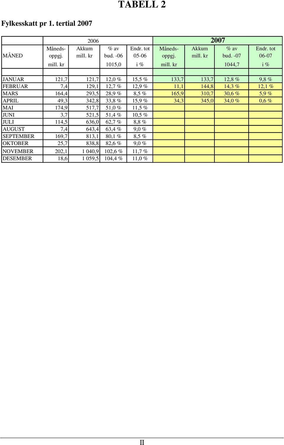 kr 1044,7 i % JANUAR 121,7 121,7 12,0 % 15,5 % 133,7 133,7 12,8 % 9,8 % FEBRUAR 7,4 129,1 12,7 % 12,9 % 11,1 144,8 14,3 % 12,1 % MARS 164,4 293,5 28,9 % 8,5 % 165,9 310,7 30,6