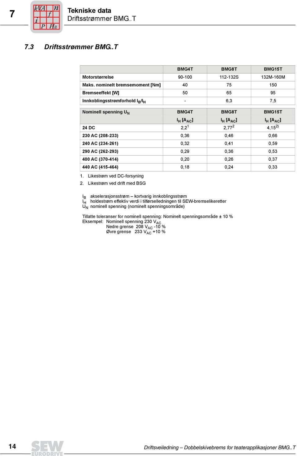 2 4,15 2) 230 AC (208-233) 0,36 0,46 0,66 240 AC (234-261) 0,32 0,41 0,59 290 AC (262-293) 0,29 0,36 0,53 400 AC (370-414) 0,20 0,26 0,37 440 AC (415-464) 0,18 0,24 0,33 1.