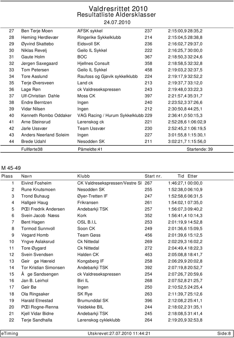 Raufoss og Gjøvik sykkelklubb 224 2:19:17,9 32:52,2 35 Terje Øversveen Land ck 213 2:19:37,7 33:12,0 36 Lage Røn ck Valdresekspressen 243 2:19:48,0 33:22,3 37 Ulf-Christian Dahle Moss CK 397