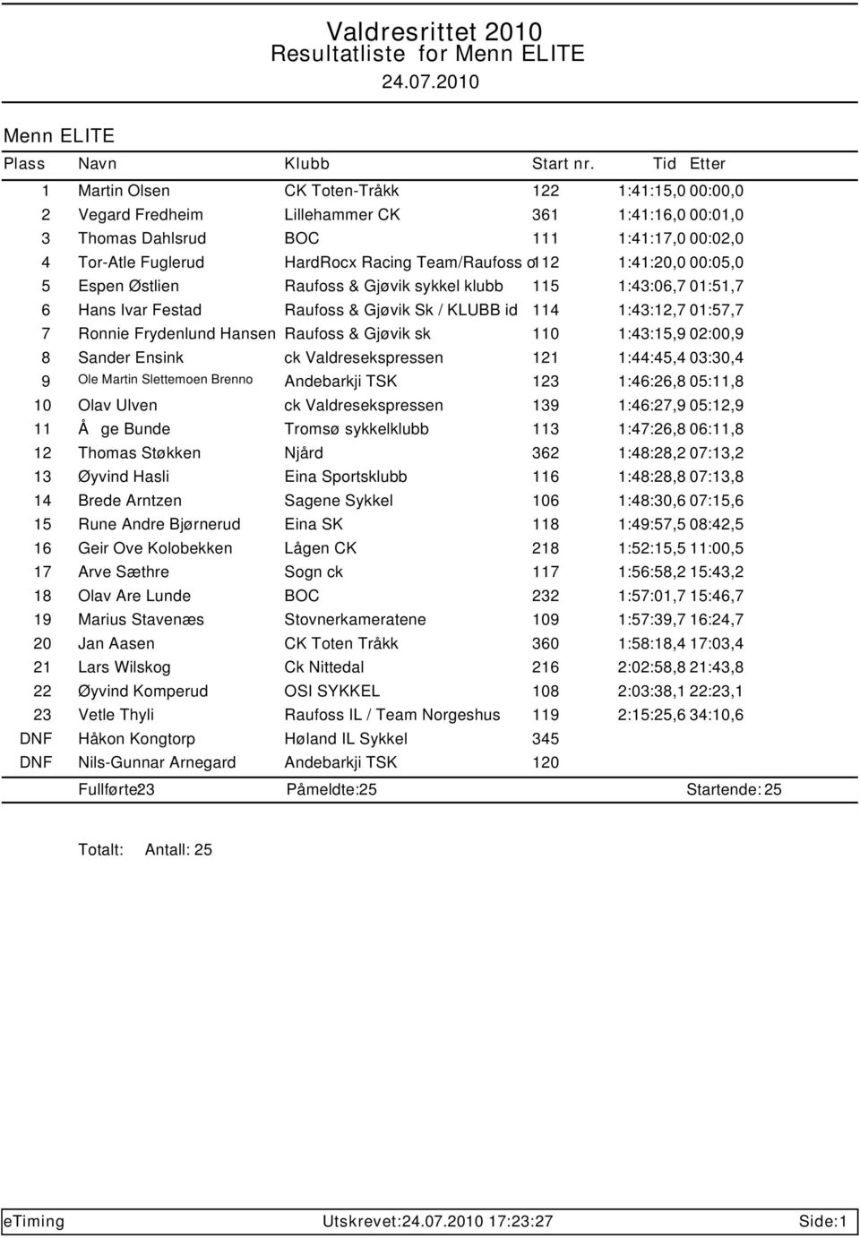 1:43:12,7 01:57,7 7 Ronnie Frydenlund Hansen Raufoss & Gjøvik sk 110 1:43:15,9 02:00,9 8 Sander Ensink ck Valdresekspressen 121 1:44:45,4 03:30,4 9 Ole Martin Slettemoen Brenno Andebarkji TSK 123