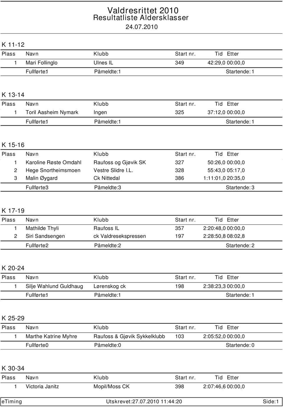 328 55:43,0 05:17,0 3 Malin Øygard Ck Nittedal 386 1:11:01,0 20:35,0 Fullførte: 3 Påmeldte: 3 Startende: 3 K 17-19 1 Mathilde Thyli Raufoss IL 357 2:20:48,0 00:00,0 2 Siri Sandsengen ck