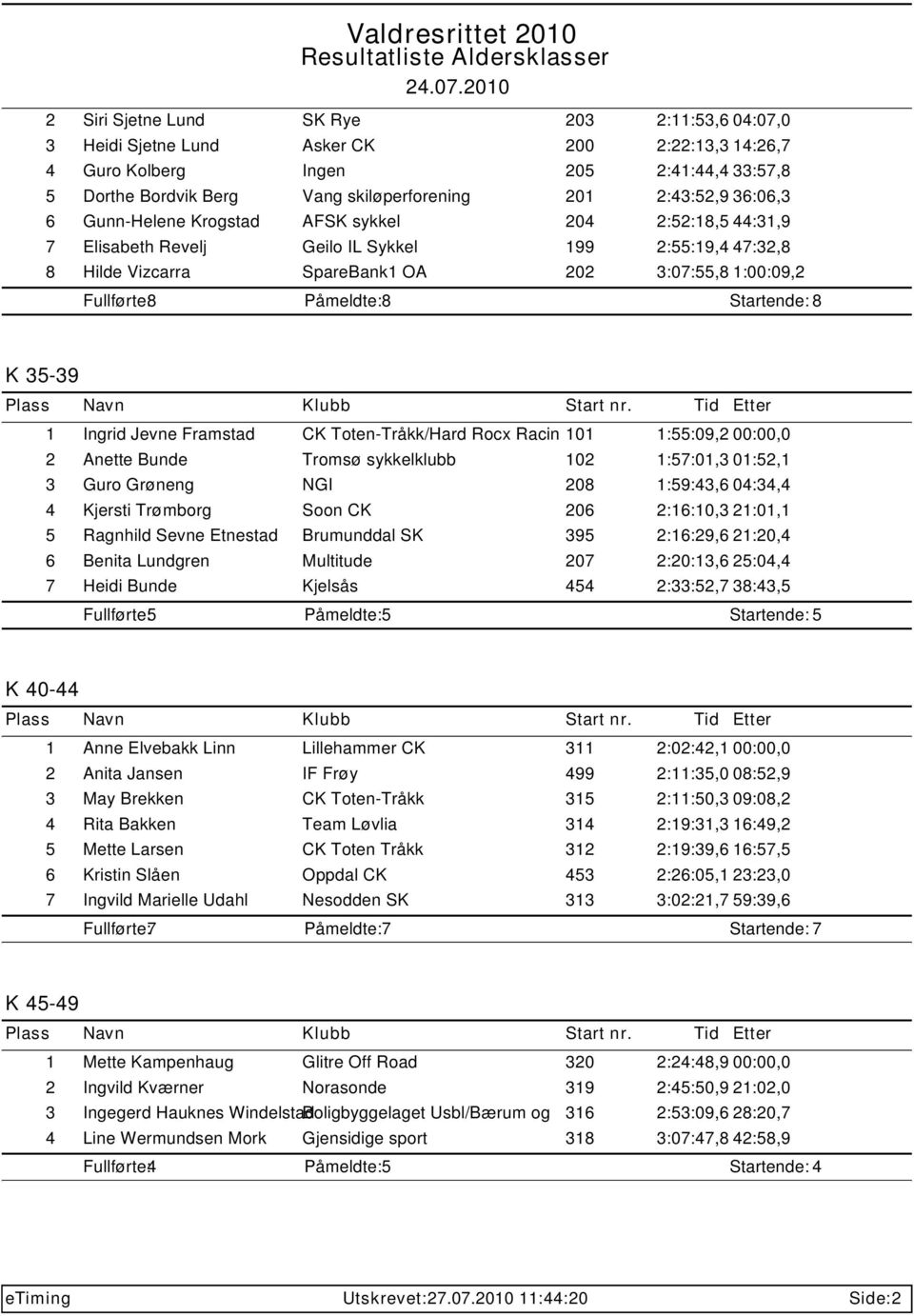 8 Startende: 8 K 35-39 1 Ingrid Jevne Framstad CK Toten-Tråkk/Hard Rocx Racin 101 1:55:09,2 00:00,0 2 Anette Bunde Tromsø sykkelklubb 102 1:57:01,3 01:52,1 3 Guro Grøneng NGI 208 1:59:43,6 04:34,4 4