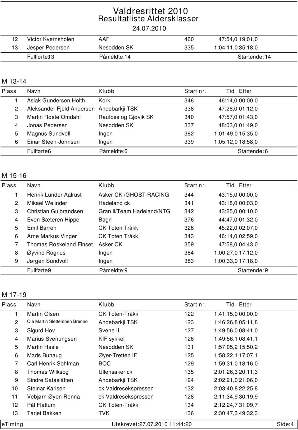 382 1:01:49,0 15:35,0 6 Einar Steen-Johnsen Ingen 339 1:05:12,0 18:58,0 Fullførte: 6 Påmeldte: 6 Startende: 6 M 15-16 1 Henrik Lunder Aalrust Asker CK /GHOST RACING 344 43:15,0 00:00,0 2 Mikael