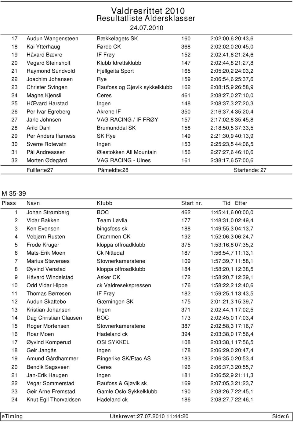 Magne Kjensli Ceres 461 2:08:27,0 27:10,0 25 HŒvard Harstad Ingen 148 2:08:37,3 27:20,3 26 Per Ivar Egreberg Akrene IF 350 2:16:37,4 35:20,4 27 Jarle Johnsen VAG RACING / IF FRØY 157 2:17:02,8