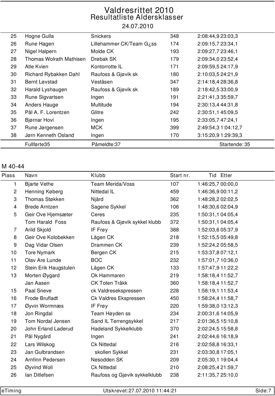 Lyshaugen Raufoss & Gjøvik sk 189 2:18:42,5 33:00,9 33 Rune Sigvartsen Ingen 191 2:21:41,3 35:59,7 34 Anders Hauge Multitude 194 2:30:13,4 44:31,8 35 Pål A. F.