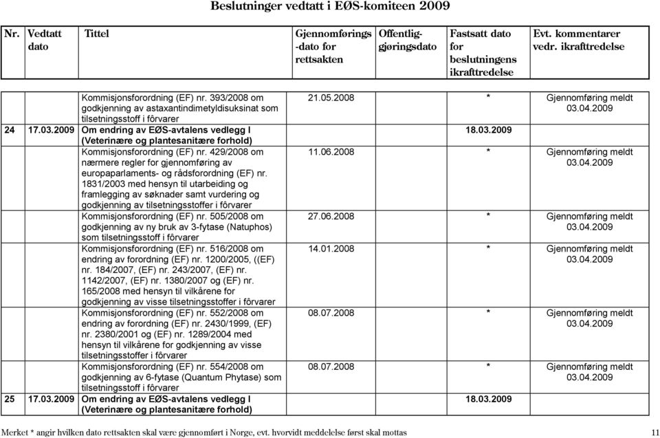 1831/2003 med hensyn til utarbeiding og framlegging av søknader samt vurdering og godkjenning av tilsetningsstoffer i fôrvarer Kommisjonsordning (EF) nr.