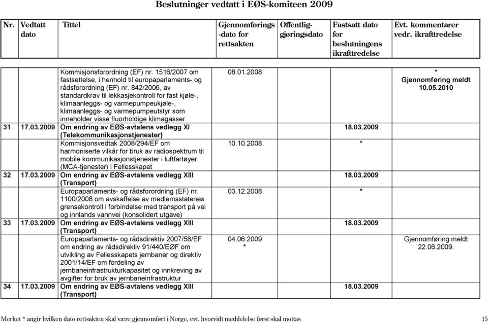 2009 Om endring av EØS-avtalens vedlegg XI (Telekommunikasjonstjenester) Kommisjonsvedtak 2008/294/EF om harmoniserte vilkår bruk av radiospektrum til mobile kommunikasjonstjenester i luftfartøyer