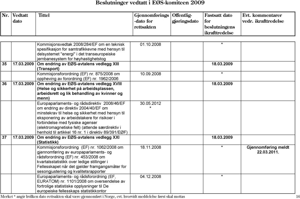 2009 Om endring av EØS-avtalens vedlegg XVIII (Helse og sikkerhet på arbeidsplassen, arbeidsrett og lik behandling av kvinner og menn) Europaparlaments- og rådsdirektiv 2008/46/EF om endring av