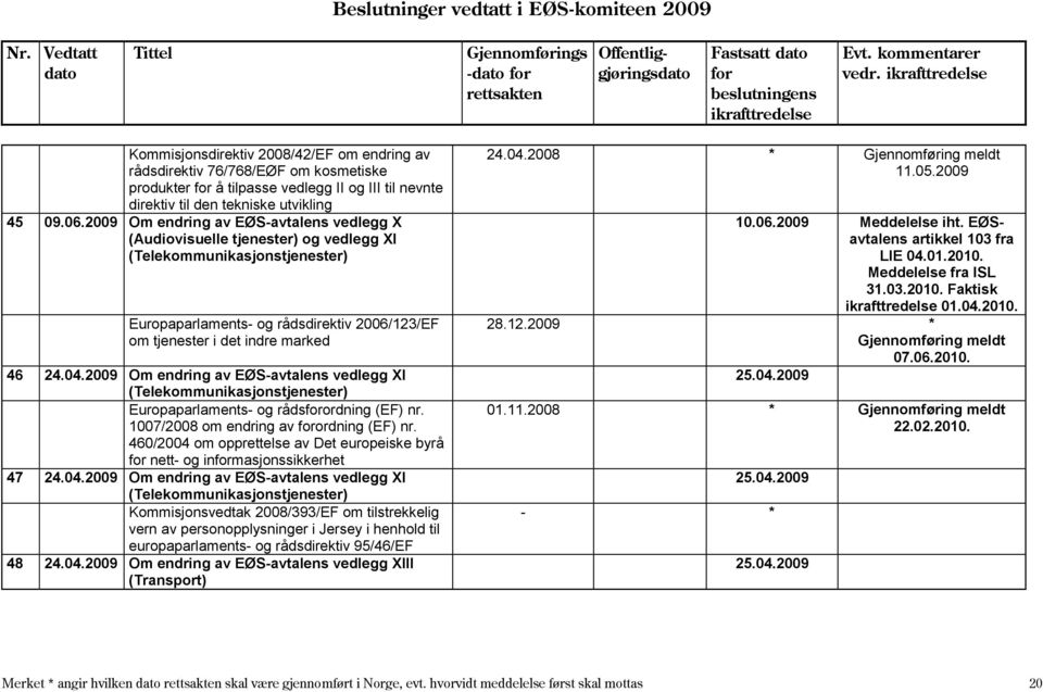 2009 Om endring av EØS-avtalens vedlegg XI (Telekommunikasjonstjenester) Europaparlaments- og rådsordning (EF) nr. 1007/2008 om endring av ordning (EF) nr.