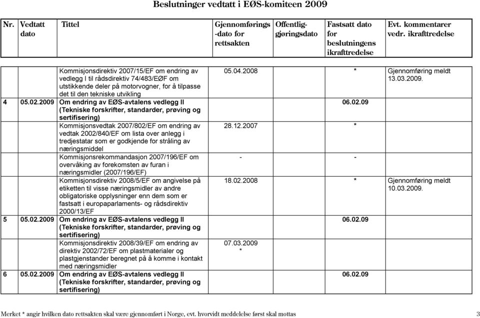 godkjende stråling av næringsmiddel Kommisjonsrekommandasjon 2007/196/EF om overvåking av ekomsten av furan i næringsmidler (2007/196/EF) Kommisjonsdirektiv 2008/5/EF om angivelse på etiketten til