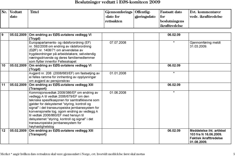 2009 Om endring av EØS-avtalens vedlegg VI (Trygd) Avgjerd nr. 208 (2008/683/EF) om fastsetjing av ei felles ramme innhenting av opplysningar om avgjerd av pensjonskrav 11 05.02.