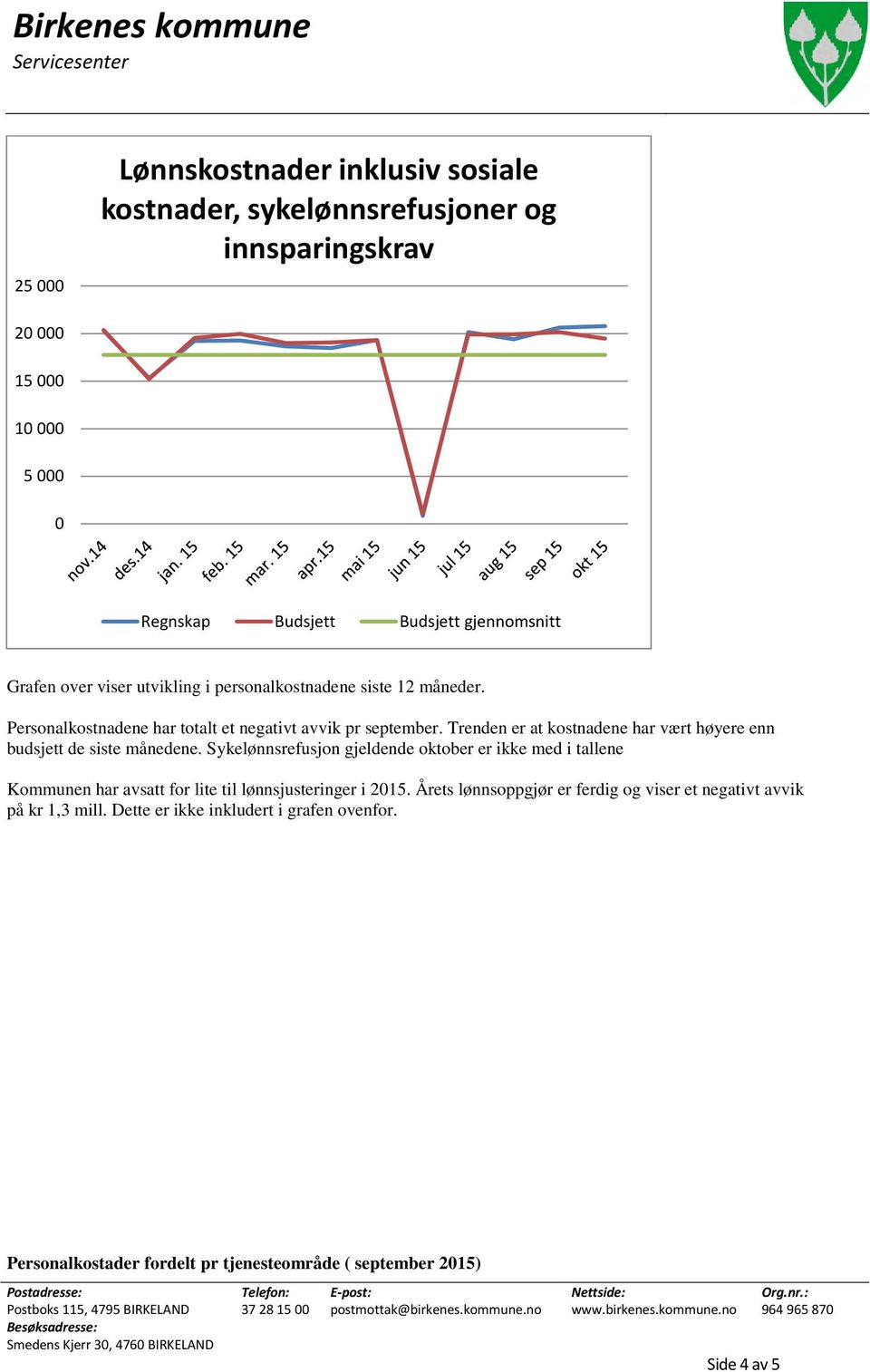 Sykelønnsrefusjon gjeldende oktober er ikke med i tallene Kommunen har avsatt for lite til lønnsjusteringer i 2015. Årets lønnsoppgjør er ferdig og viser et negativt avvik på kr 1,3 mill.