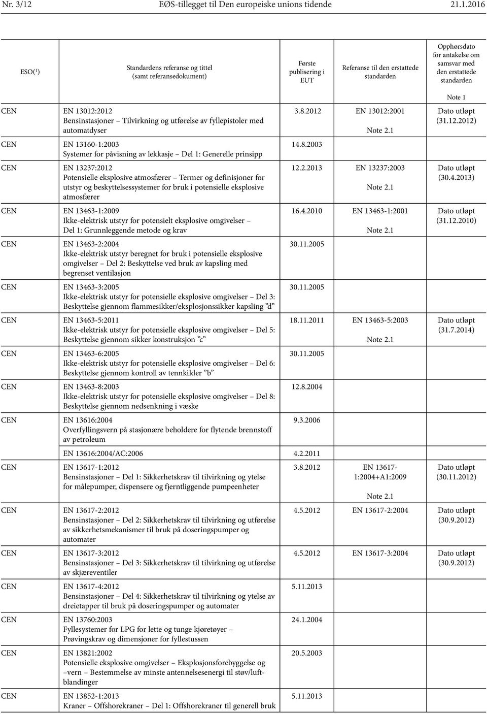 1.2016 ESO( 1 ) Standardens referanse og tittel (samt referansedokument) Første publisering i EUT Referanse til den erstattede Opphørsdato for antakelse om samsvar med den erstattede EN 13012:2012