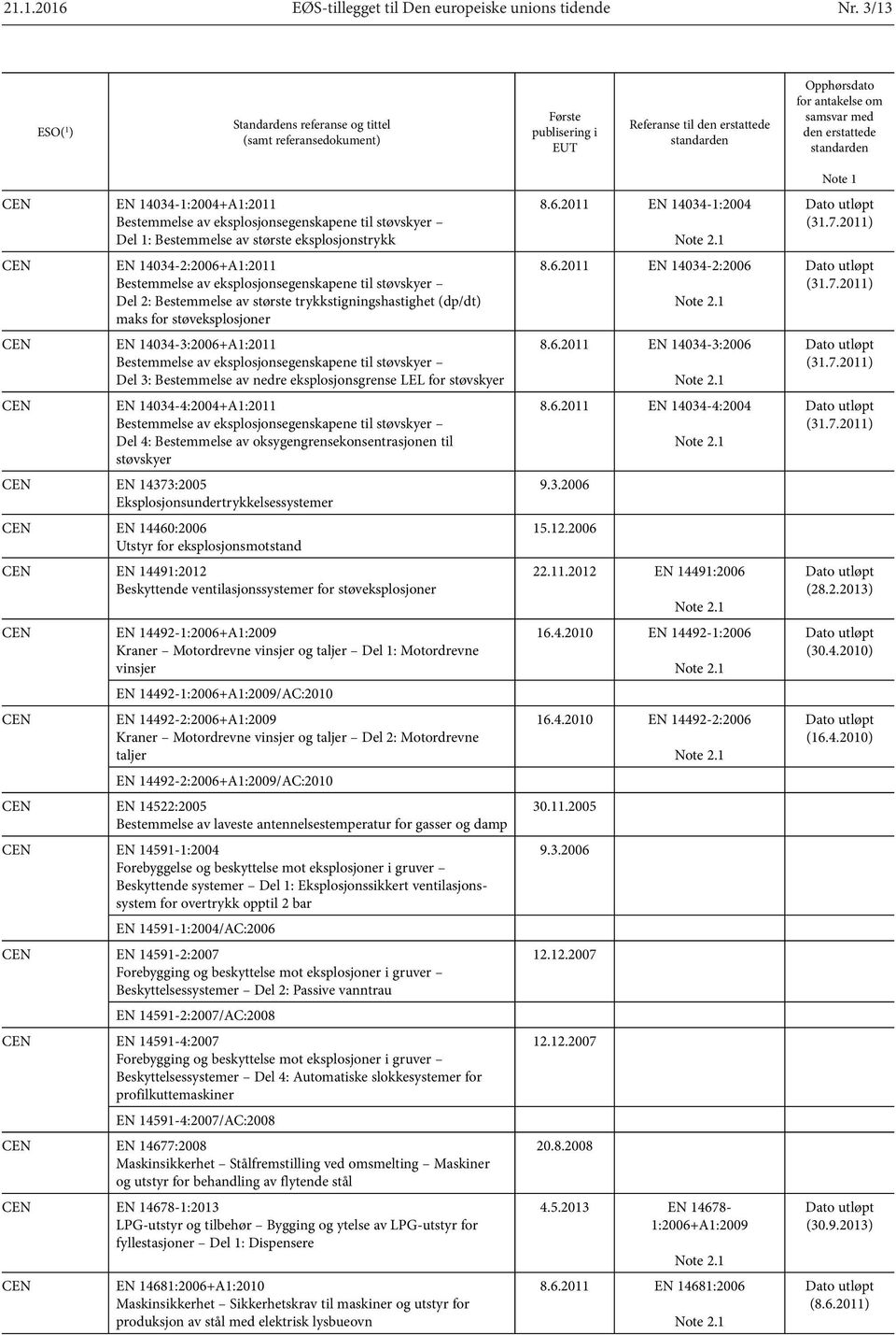 14034-1:2004+A1:2011 Bestemmelse av eksplosjonsegenskapene til støvskyer Del 1: Bestemmelse av største eksplosjonstrykk EN 14034-2:2006+A1:2011 Bestemmelse av eksplosjonsegenskapene til støvskyer Del