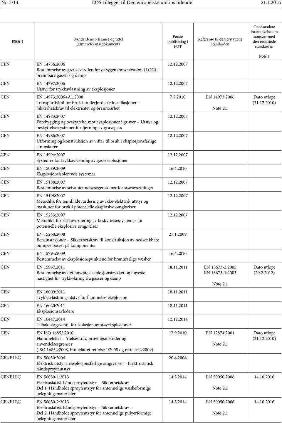 1.2016 ESO( 1 ) Standardens referanse og tittel (samt referansedokument) Første publisering i EUT Referanse til den erstattede Opphørsdato for antakelse om samsvar med den erstattede EN 14756:2006