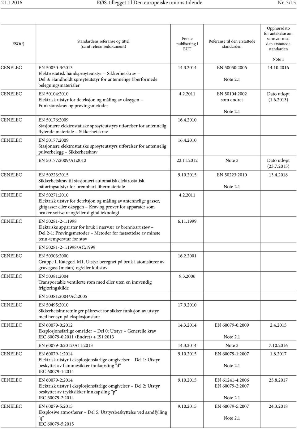 50050-3:2013 Elektrostatisk håndsprøyteutstyr Sikkerhetskrav Del 3: Håndholdt sprøyteutstyr for antennelige fiberformede belegningsmaterialer ELEC EN 50104:2010 Elektrisk utstyr for deteksjon og