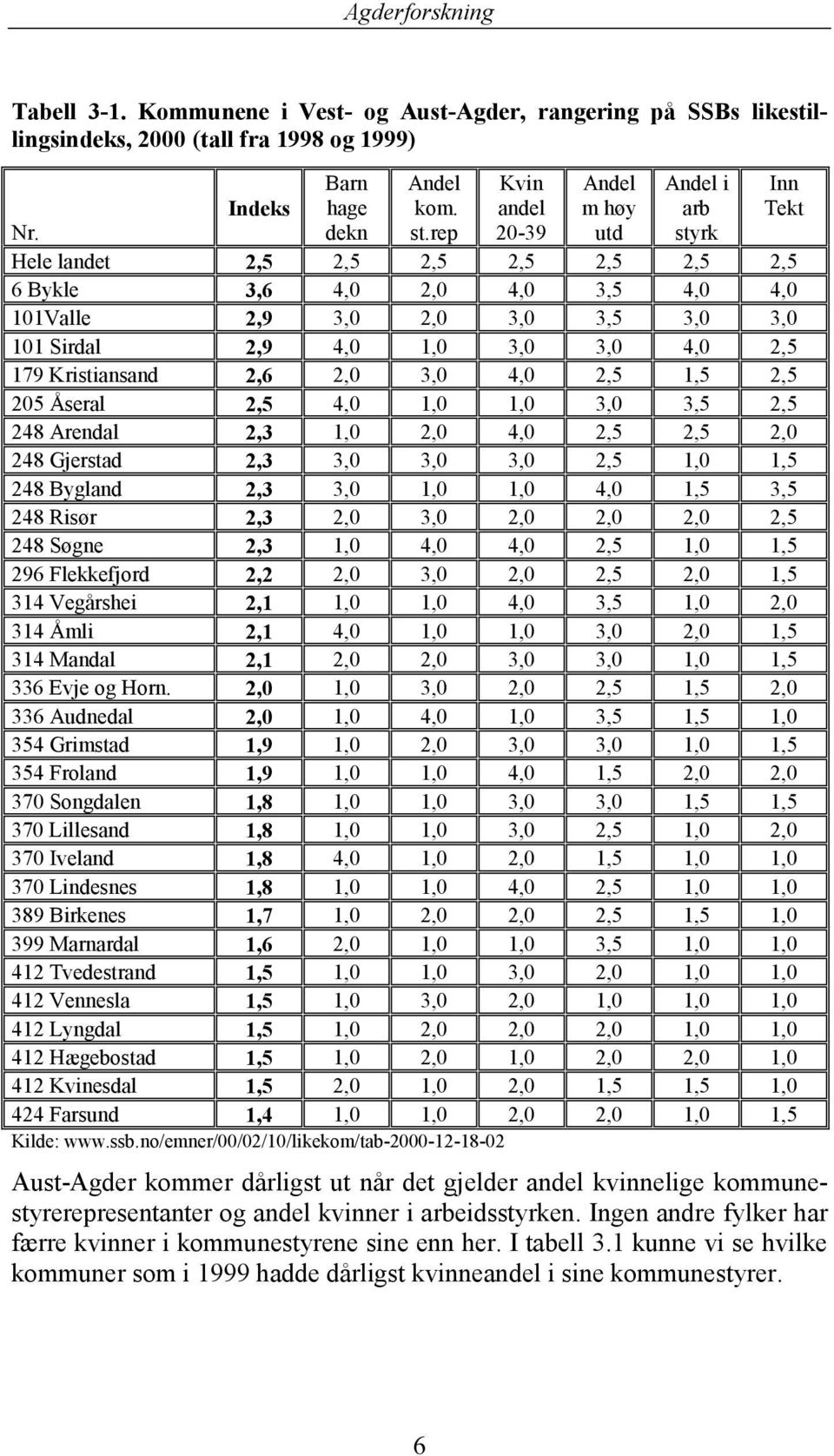 Hele landet 2,5 2,5 2,5 2,5 2,5 2,5 2,5 6 Bykle 3,6 4,0 2,0 4,0 3,5 4,0 4,0 101Valle 2,9 3,0 2,0 3,0 3,5 3,0 3,0 101 Sirdal 2,9 4,0 1,0 3,0 3,0 4,0 2,5 179 Kristiansand 2,6 2,0 3,0 4,0 2,5 1,5 2,5