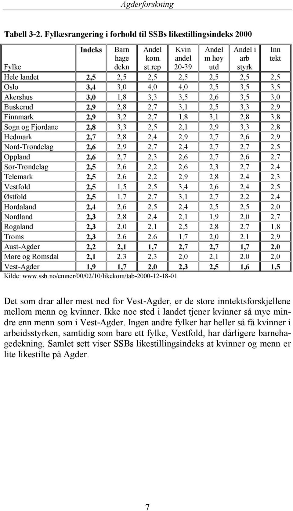 2,7 3,1 2,5 3,3 2,9 Finnmark 2,9 3,2 2,7 1,8 3,1 2,8 3,8 Sogn og Fjordane 2,8 3,3 2,5 2,1 2,9 3,3 2,8 Hedmark 2,7 2,8 2,4 2,9 2,7 2,6 2,9 Nord-Trøndelag 2,6 2,9 2,7 2,4 2,7 2,7 2,5 Oppland 2,6 2,7