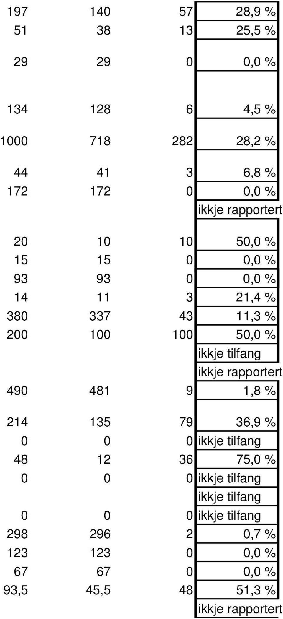 380 337 43 11,3 % 200 100 100 50,0 % ikkje tilfang 490 481 9 1,8 % 214 135 79 36,9 % 48