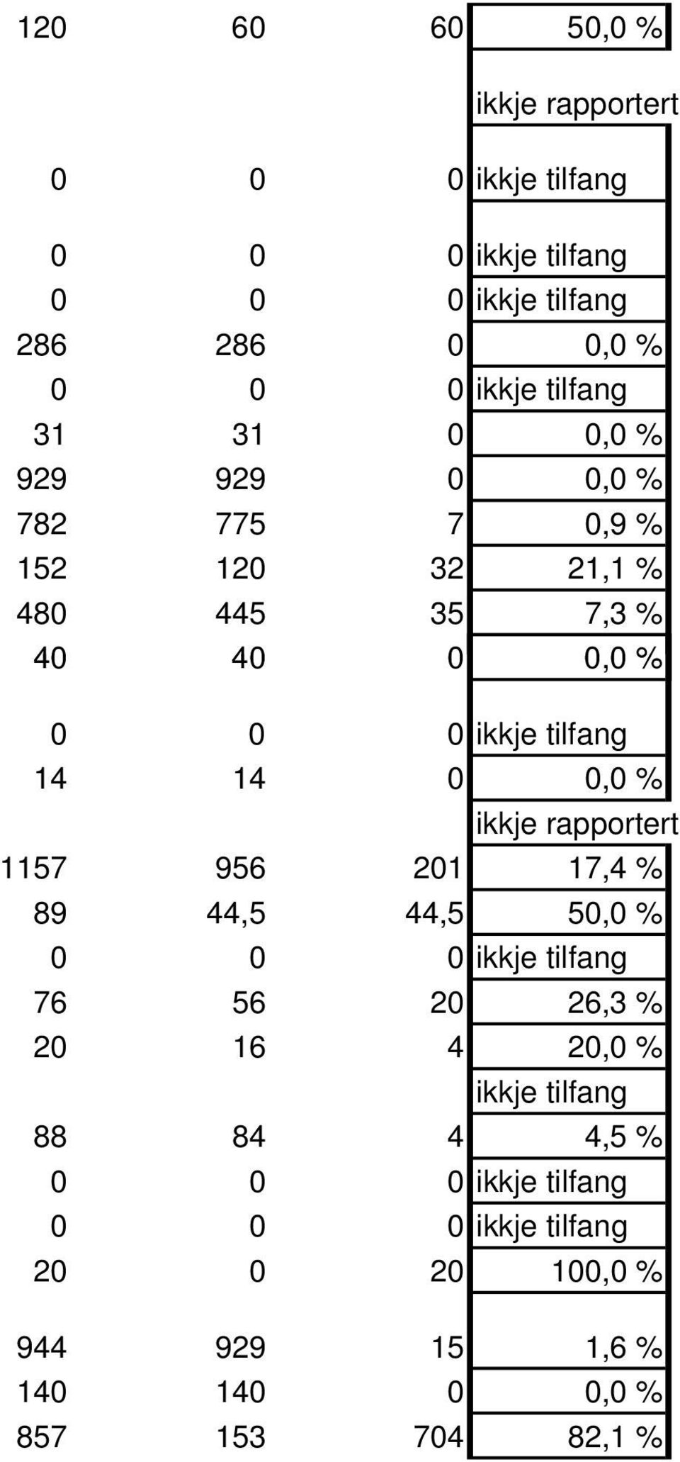 201 17,4 % 89 44,5 44,5 50,0 % 76 56 20 26,3 % 20 16 4 20,0 % ikkje tilfang