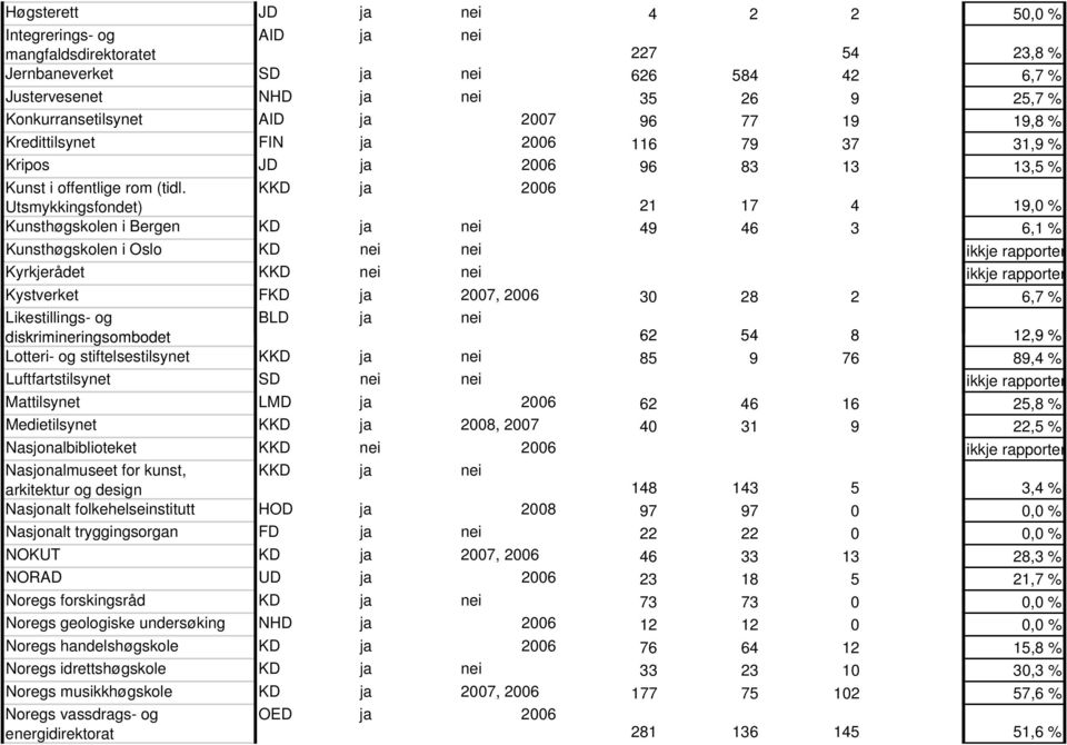 Utsmykkingsfondet) KKD ja 2006 21 17 4 19,0 % Kunsthøgskolen i Bergen KD ja nei 49 46 3 6,1 % Kunsthøgskolen i Oslo KD nei nei ikkje rapporter Kyrkjerådet KKD nei nei ikkje rapporter Kystverket FKD