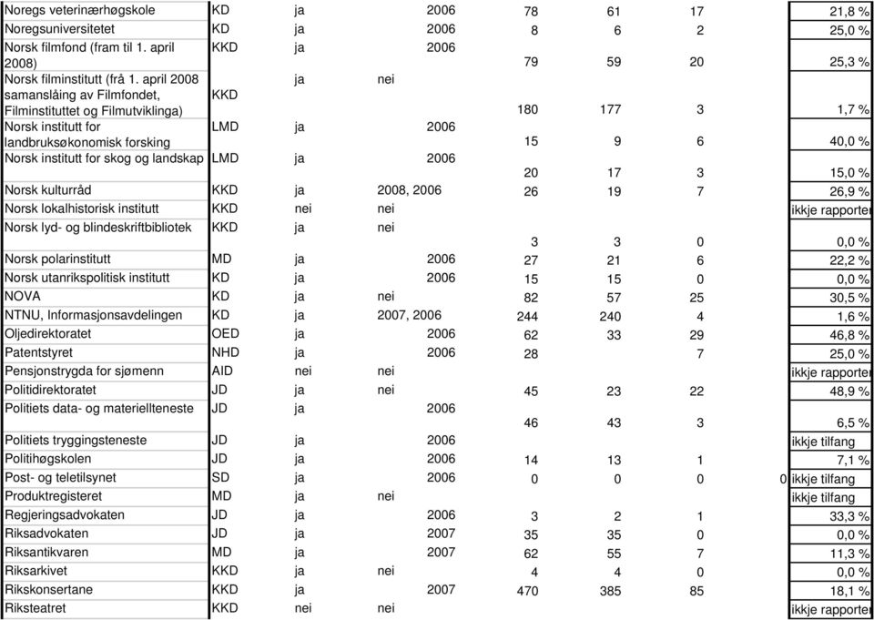 og landskap LMD ja 2006 20 17 3 15,0 % Norsk kulturråd KKD ja 2008, 2006 26 19 7 26,9 % Norsk lokalhistorisk institutt KKD nei nei ikkje rapporter Norsk lyd- og blindeskriftbibliotek KKD ja nei 3 3 0