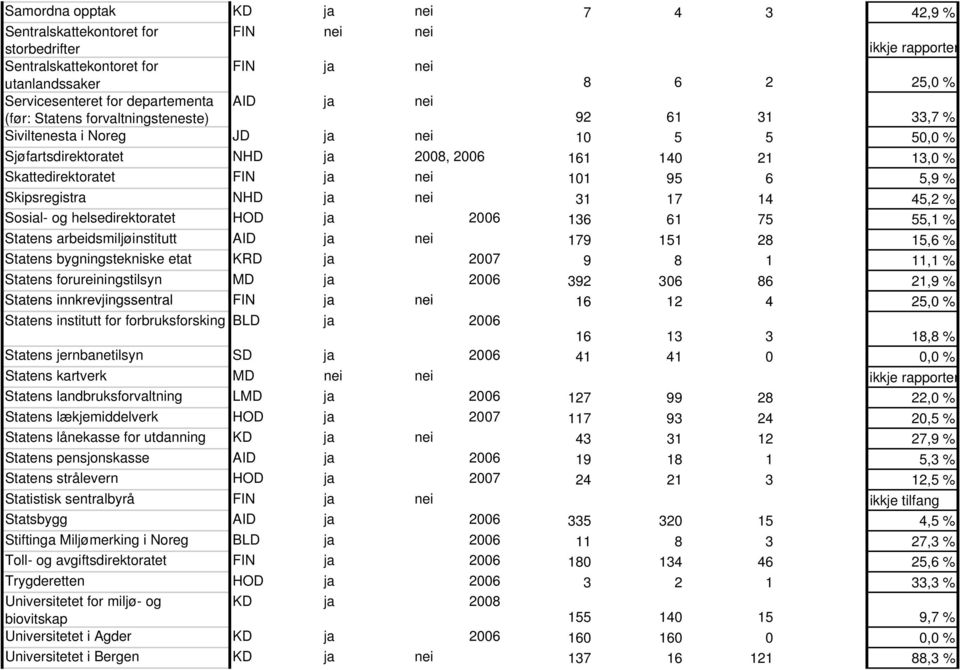 ja nei 101 95 6 5,9 % Skipsregistra NHD ja nei 31 17 14 45,2 % Sosial- og helsedirektoratet HOD ja 2006 136 61 75 55,1 % Statens arbeidsmiljøinstitutt AID ja nei 179 151 28 15,6 % Statens