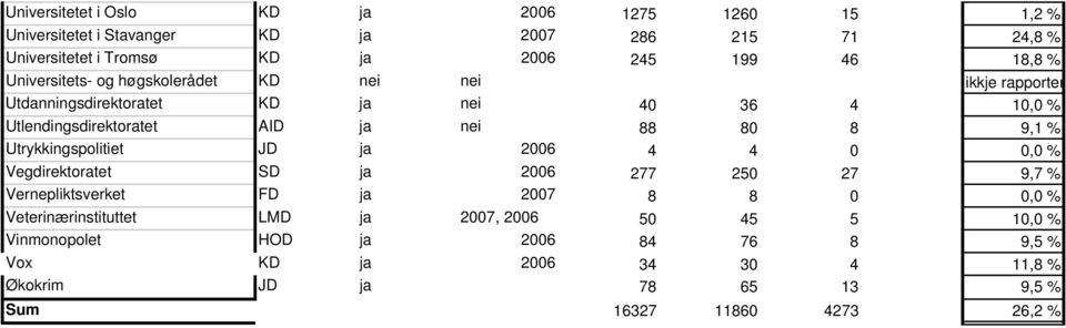 9,1 % Utrykkingspolitiet JD ja 2006 4 4 0 0,0 % Vegdirektoratet SD ja 2006 277 250 27 9,7 % Vernepliktsverket FD ja 2007 8 8 0 0,0 % Veterinærinstituttet