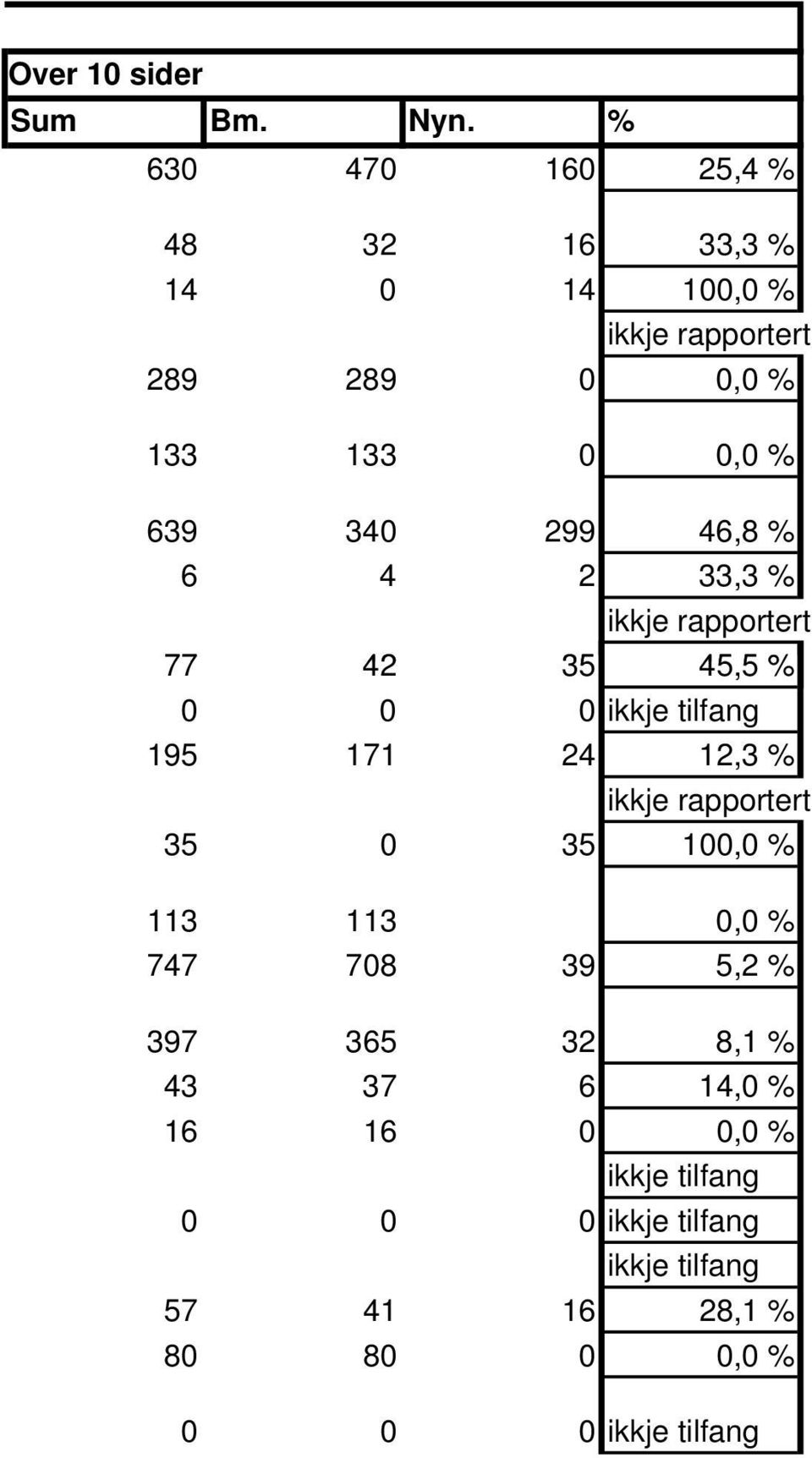 % 639 340 299 46,8 % 6 4 2 33,3 % 77 42 35 455% 45,5 195 171 24 12,3 % 35 0 35