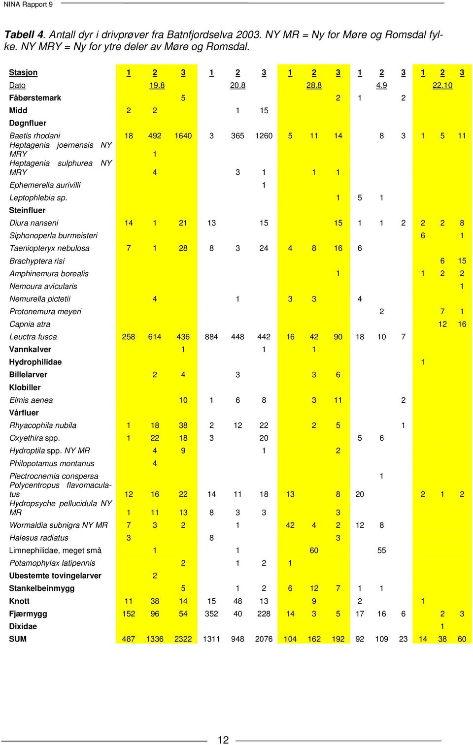 10 Fåbørstemark 5 2 1 2 Midd 2 2 1 15 Døgnfluer Baetis rhodani 18 492 1640 3 365 1260 5 11 14 8 3 1 5 11 Heptagenia joernensis NY MRY 1 Heptagenia sulphurea NY MRY 4 3 1 1 1 Ephemerella aurivilli 1