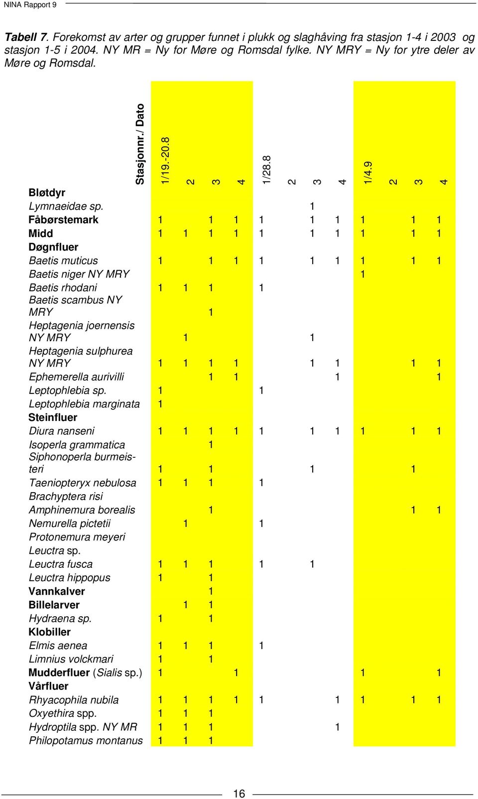 1 Fåbørstemark 1 1 1 1 1 1 1 1 1 Midd 1 1 1 1 1 1 1 1 1 1 Døgnfluer Baetis muticus 1 1 1 1 1 1 1 1 1 Baetis niger NY MRY 1 Baetis rhodani 1 1 1 1 Baetis scambus NY MRY 1 Heptagenia joernensis NY MRY