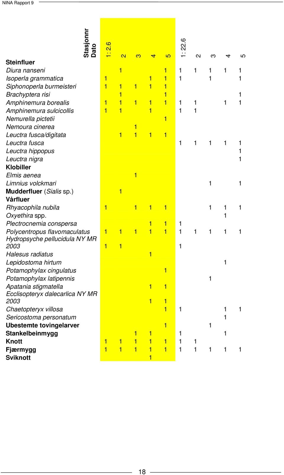 1 1 1 Nemurella pictetii 1 Nemoura cinerea 1 Leuctra fusca/digitata 1 1 1 1 Leuctra fusca 1 1 1 1 1 Leuctra hippopus 1 Leuctra nigra 1 Klobiller Elmis aenea 1 Limnius volckmari 1 1 Mudderfluer