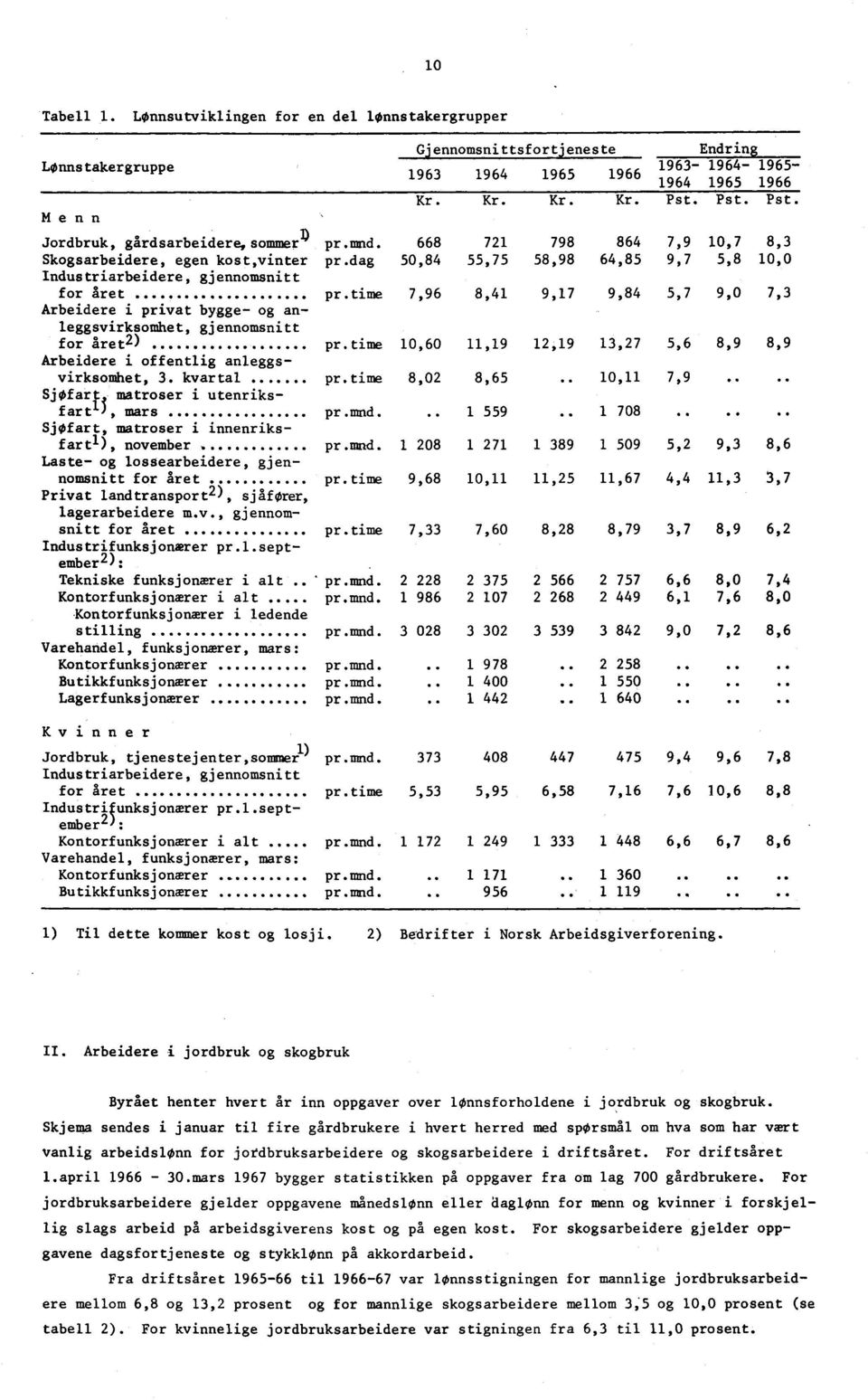 dag 50,84 55,75 58,98 64,85 9,7 5,8 10,0 Industriarbeidere, gjennomsnitt for året pr.time 7,96 8,41 9,17 9,84 5,7 9,0 7,3 Arbeidere i privat bygge- og anleggsvirksomhet, gjennomsnitt for året 2 ) pr.