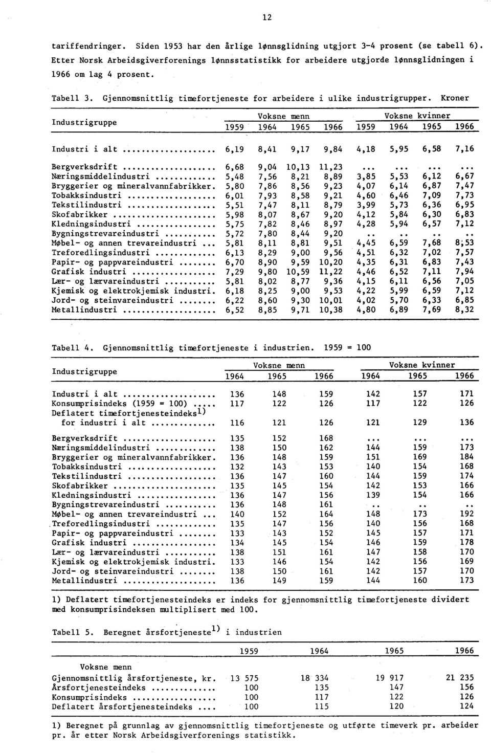 Kroner Industrigruppe Voksne menn Voksne kvinner 1959 1964 1965 1966 1959 1964 1965 1966 Industri i alt 6,19 8,41 9,17 9,84 4,18 5,95 6,58 7,16 Bergverksdrift 6,68 9,04 10,13 11,23 000 000 000 000