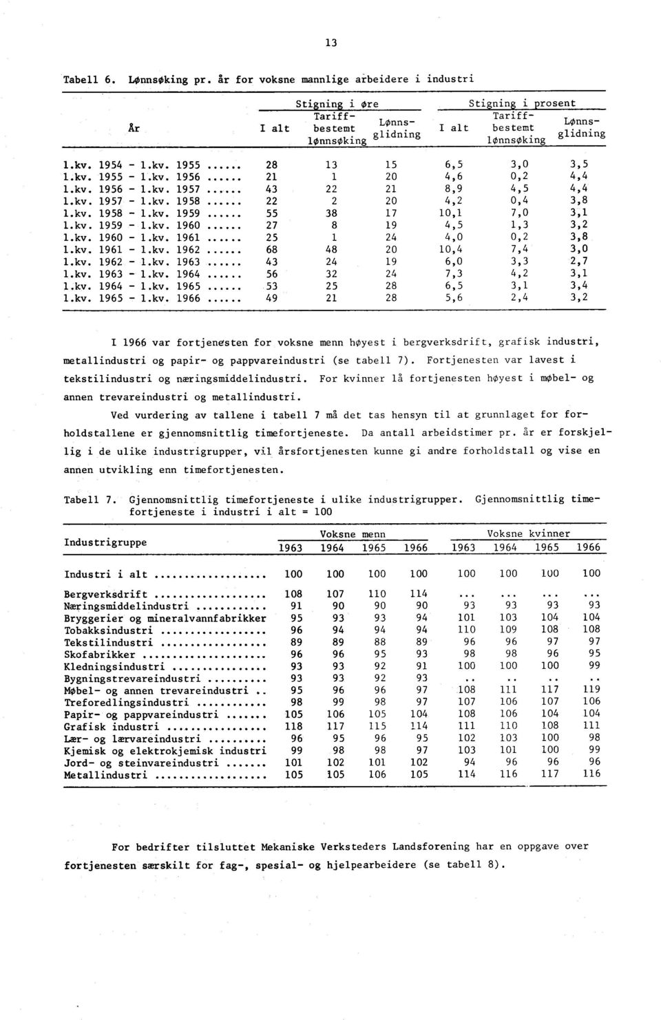 kv. 1963 1.kv. 1963-1.kv. 1964 0.0000 1.kv. 1964-1.kv. 1965 1.kv. 1965-1.kv. 1966 0.