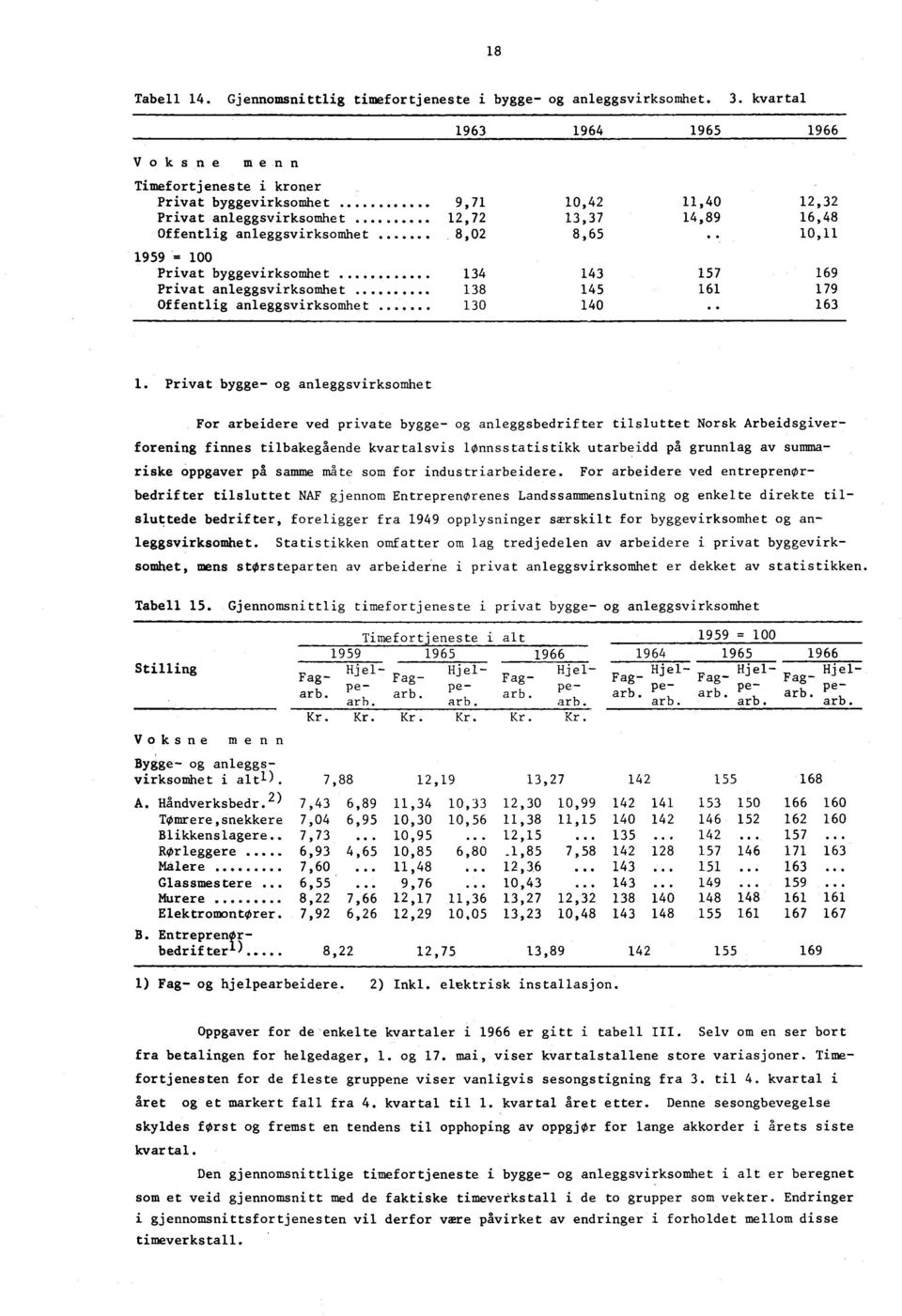 . 10,11 1959 = 100 Privat byggevirksomhet 134 143 157 169 Privat anleggsvirksomhet 138 145 161 179 Offentlig anleggsvirksomhet 130 140.. 163 1.