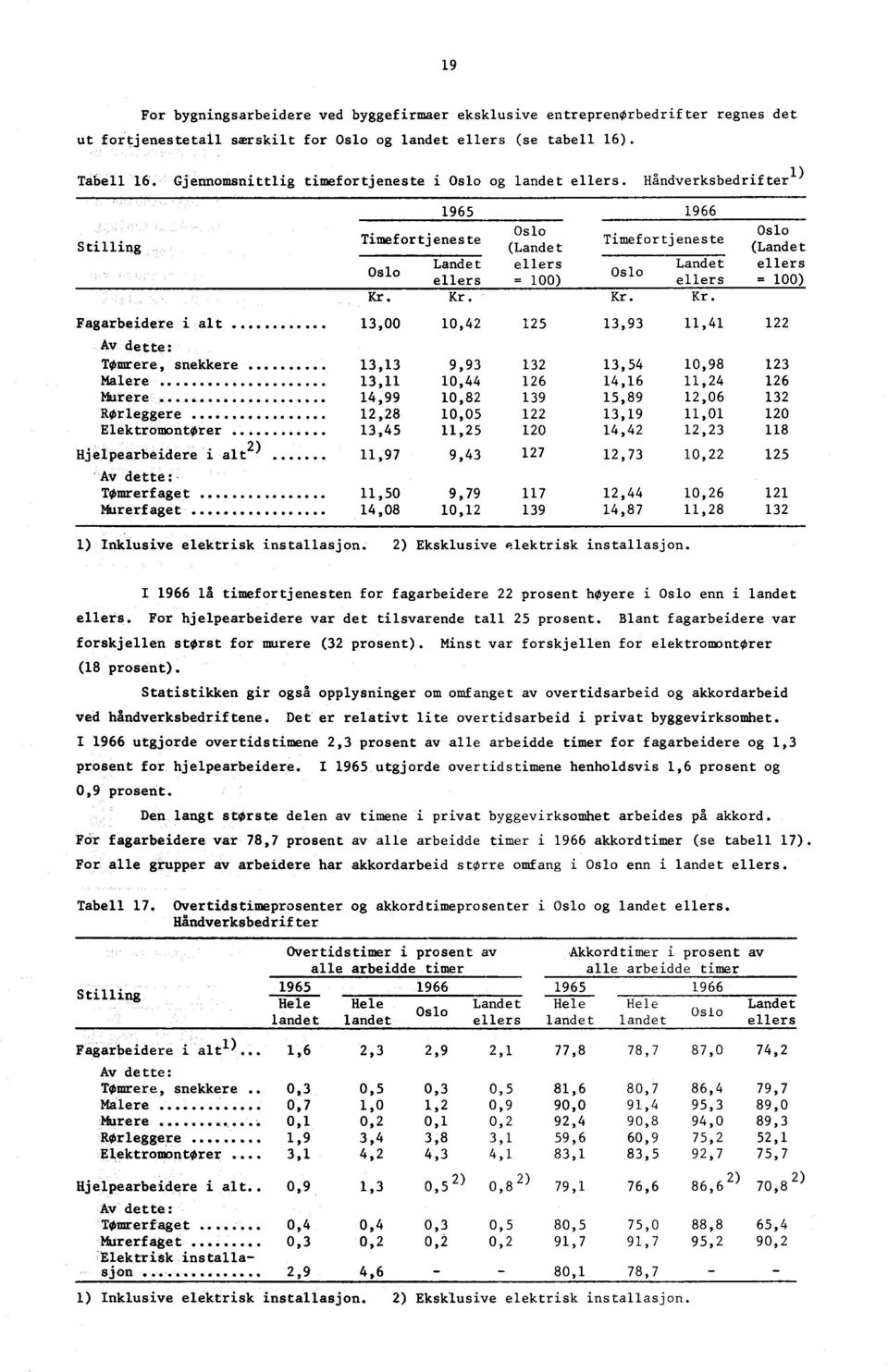 Håndverksbedrifter l) 1965 1966 Oslo Oslo Timefortjeneste Timefortjeneste Stilling (Landet (Landet Landet ellers Landet ellers Oslo Oslo ellers = 100) ellers = 100) Kr.