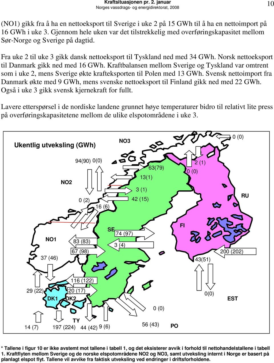 Norsk nettoeksport til Danmark gikk ned med 16. Kraftbalansen mellom Sverige og Tyskland var omtrent som i uke 2, mens Sverige økte krafteksporten til Polen med 13.