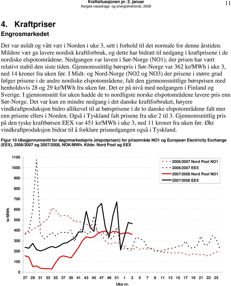 Nedgangen var lavest i Sør-Norge (NO1), der prisen har vært relativt stabil den siste tiden. Gjennomsnittlig børspris i Sør-Norge var 362 kr/mwh i uke 3, ned 14 kroner fra uken før.