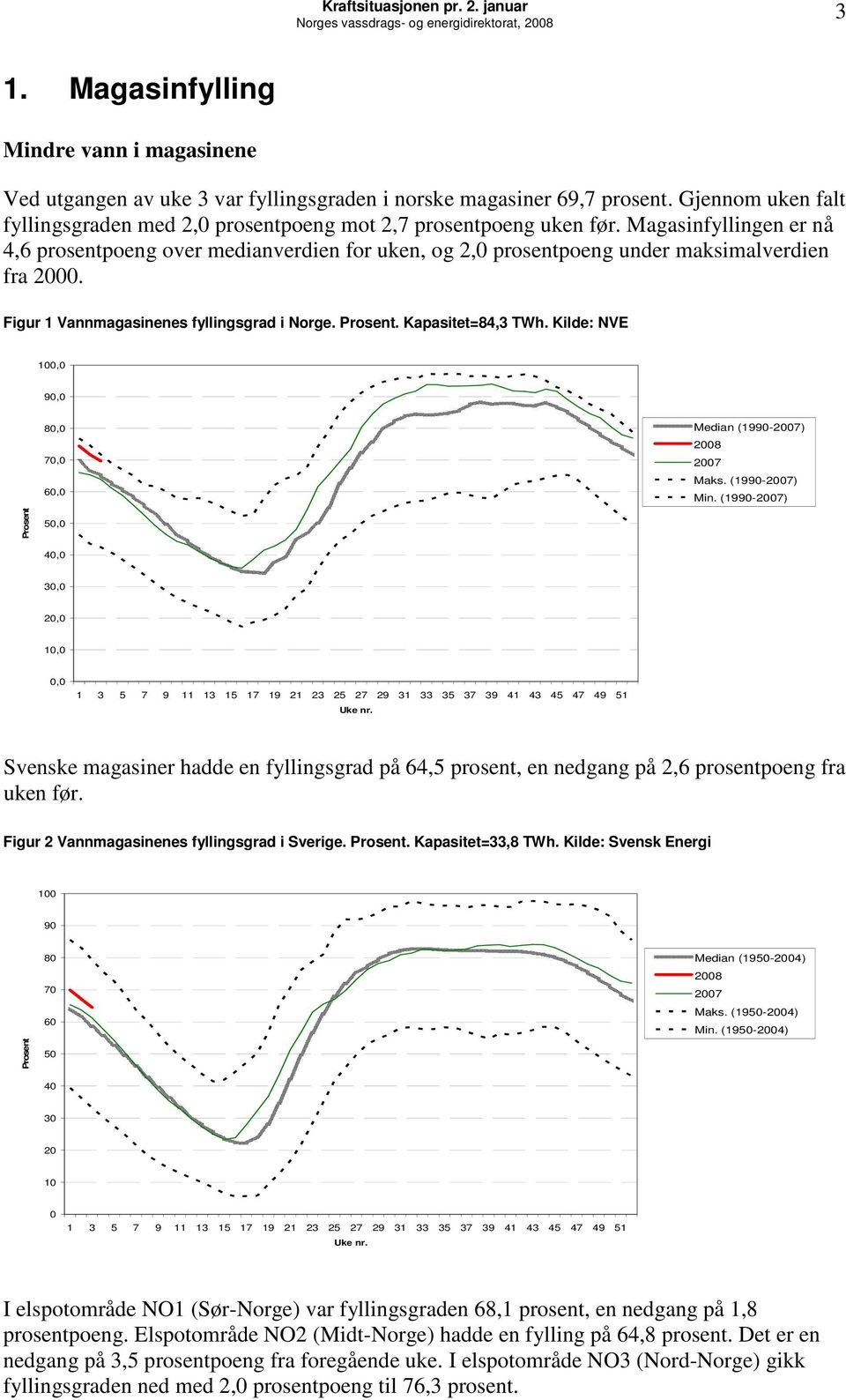 Figur 1 Vannmagasinenes fyllingsgrad i Norge. Prosent. Kapasitet=84,3 TWh. Kilde: NVE 1, 9, 8, 7, 6, Median (199-27) 28 27 Maks. (199-27) Min. (199-27) Prosent 5, 4, 3, 2, 1,, Uke nr.