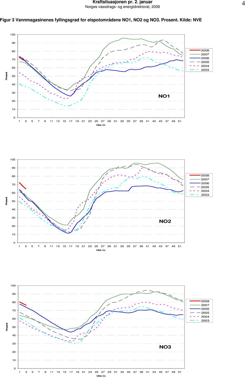 Kilde: NVE 1 9 Prosent 8 7 6 5 4 28 27 26 25 24 23 3 2 NO1 1 Uke nr.