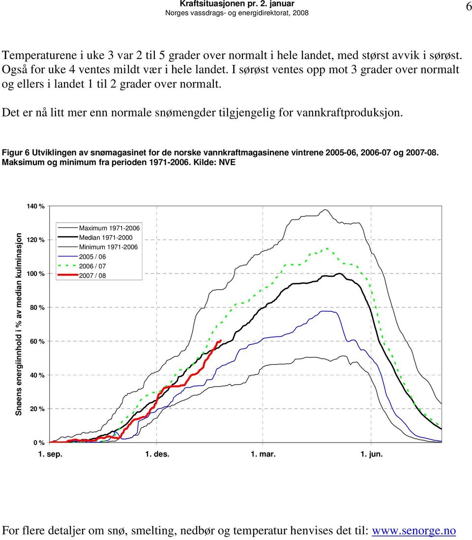 Figur 6 Utviklingen av snømagasinet for de norske vannkraftmagasinene vintrene 25-6, 26-7 og 27-8. Maksimum og minimum fra perioden 1971-26.