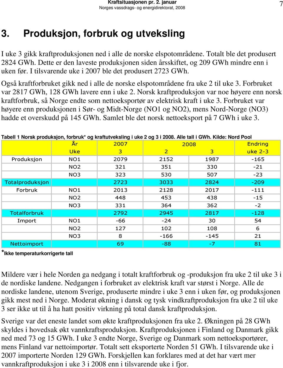 Også kraftforbruket gikk ned i alle de norske elspotområdene fra uke 2 til uke 3. Forbruket var 2817, 128 lavere enn i uke 2.