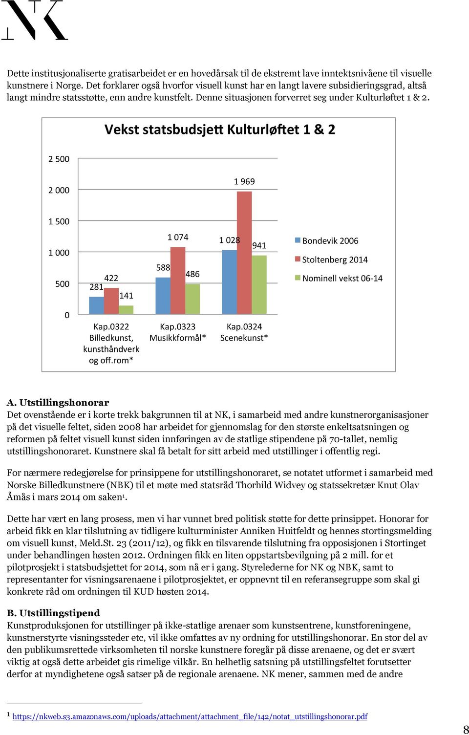 Vekst statsbudsje, Kulturlø1et 1 & 2 2 500 2 000 1 969 1 500 1 000 500 422 281 141 588 1 074 486 1 028 941 Bondevik 2006 Stoltenberg 2014 Nominell vekst 06-14 0 Kap.