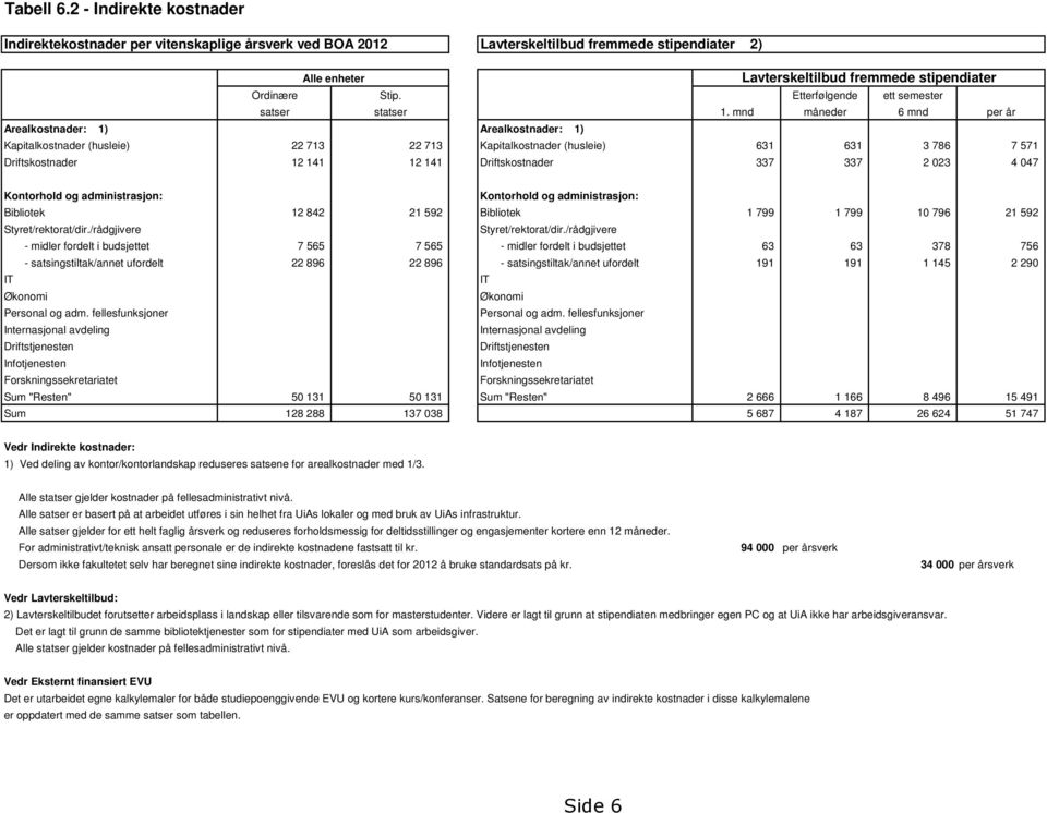 mnd måneder 6 mnd per år Arealkostnader: 1) Arealkostnader: 1) Kapitalkostnader (husleie) 22 713 22 713 Kapitalkostnader (husleie) 631 631 3 786 7 571 Driftskostnader 12 141 12 141 Driftskostnader