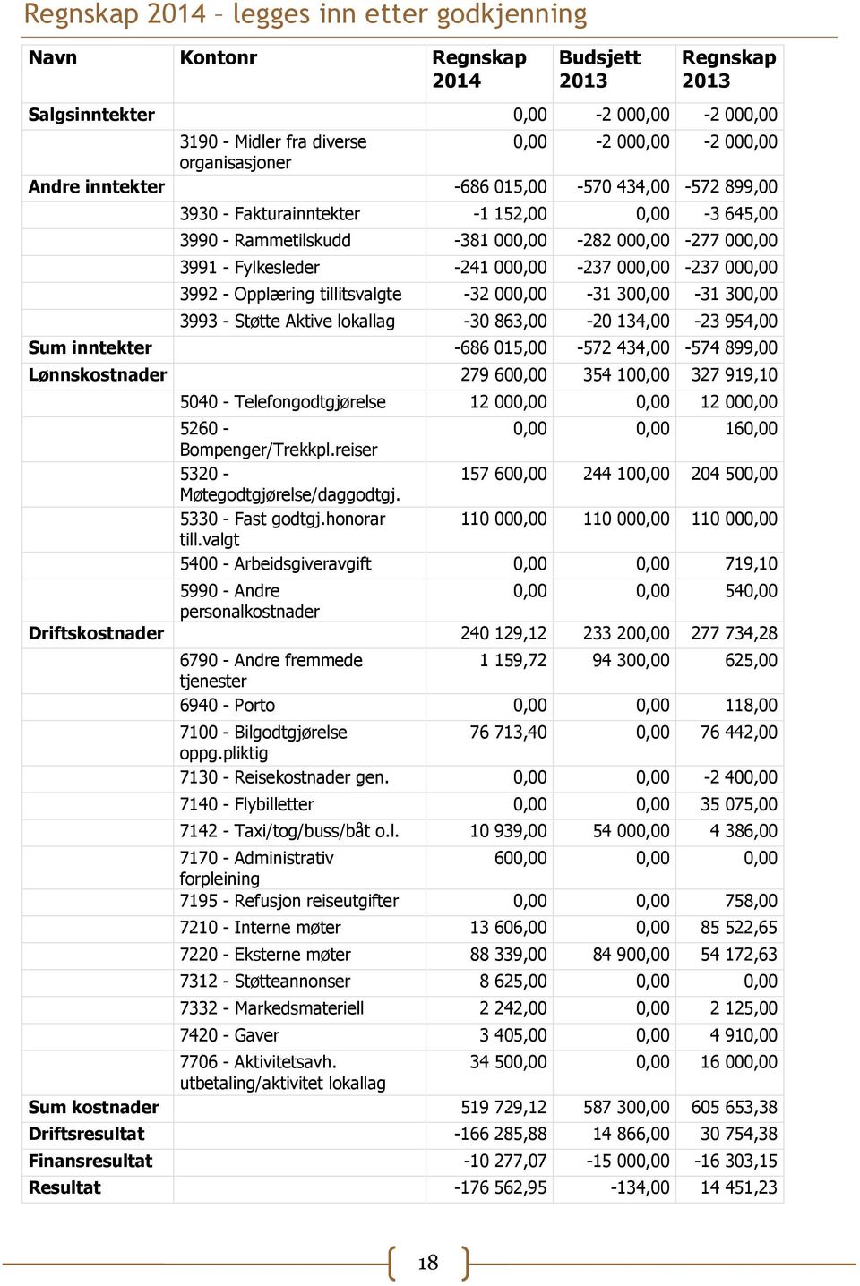 000,00 3992 - Opplæring tillitsvalgte -32 000,00-31 300,00-31 300,00 3993 - Støtte Aktive lokallag -30 863,00-20 134,00-23 954,00 Sum inntekter -686 015,00-572 434,00-574 899,00 Lønnskostnader 279